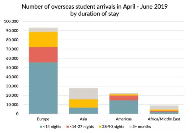 今年去英国留学的人多吗？